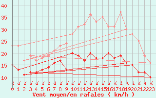 Courbe de la force du vent pour Rochefort Saint-Agnant (17)