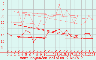 Courbe de la force du vent pour Abbeville (80)