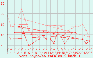 Courbe de la force du vent pour La Rochelle - Aerodrome (17)