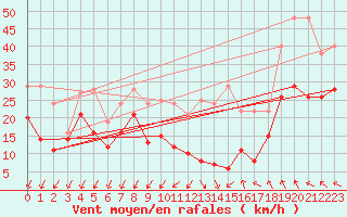 Courbe de la force du vent pour Millau - Soulobres (12)