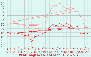 Courbe de la force du vent pour Saint-Nazaire (44)