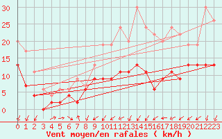 Courbe de la force du vent pour Orly (91)