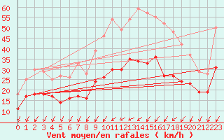 Courbe de la force du vent pour Nancy - Essey (54)