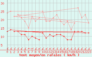 Courbe de la force du vent pour Essen