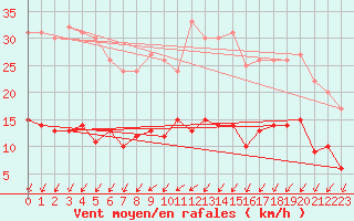 Courbe de la force du vent pour Trappes (78)