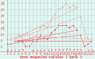 Courbe de la force du vent pour Embrun (05)