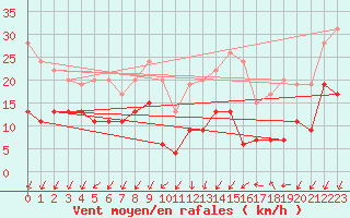 Courbe de la force du vent pour Le Mans (72)