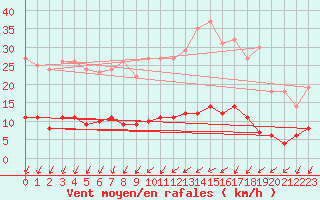 Courbe de la force du vent pour Langres (52) 