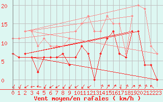 Courbe de la force du vent pour Saint-Auban (04)