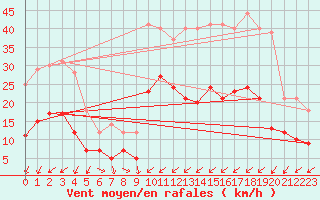 Courbe de la force du vent pour Troyes (10)