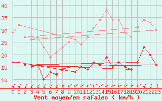 Courbe de la force du vent pour Lille (59)