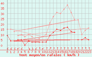 Courbe de la force du vent pour Montlimar (26)