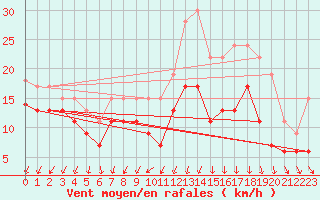 Courbe de la force du vent pour Rouen (76)