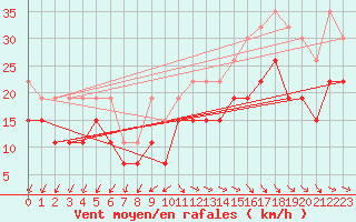 Courbe de la force du vent pour Cap Ferret (33)