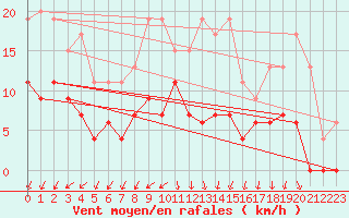 Courbe de la force du vent pour Creil (60)