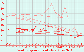 Courbe de la force du vent pour Vannes-Sn (56)