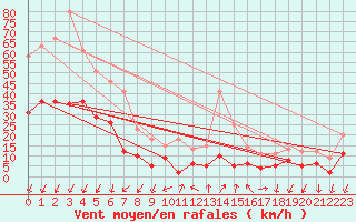 Courbe de la force du vent pour Embrun (05)