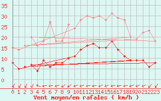 Courbe de la force du vent pour Belm