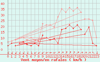 Courbe de la force du vent pour Figari (2A)