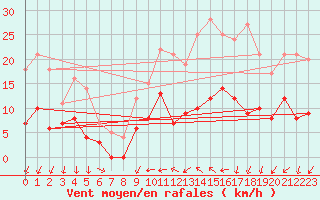 Courbe de la force du vent pour Brive-Souillac (19)