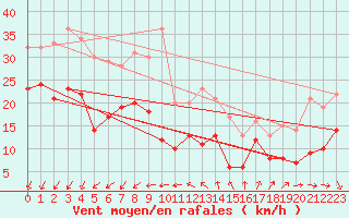 Courbe de la force du vent pour Le Talut - Belle-Ile (56)