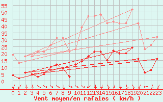 Courbe de la force du vent pour Vias (34)