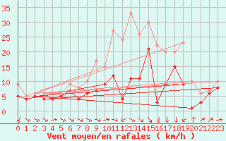 Courbe de la force du vent pour Seehausen
