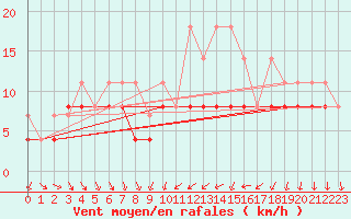 Courbe de la force du vent pour Langres (52) 