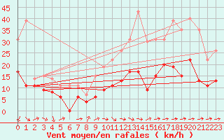 Courbe de la force du vent pour Cazaux (33)