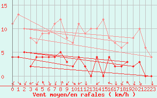 Courbe de la force du vent pour Chamonix-Mont-Blanc (74)