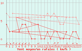 Courbe de la force du vent pour Grenoble/agglo Le Versoud (38)
