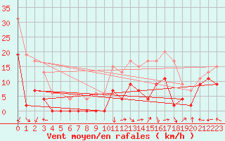Courbe de la force du vent pour Grenoble/St-Etienne-St-Geoirs (38)