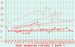 Courbe de la force du vent pour Rennes (35)