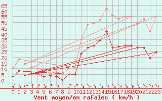 Courbe de la force du vent pour Perpignan (66)