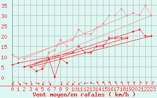 Courbe de la force du vent pour Alistro (2B)