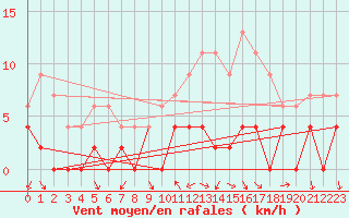 Courbe de la force du vent pour Grenoble/agglo Le Versoud (38)