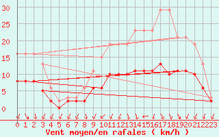 Courbe de la force du vent pour Tour-en-Sologne (41)