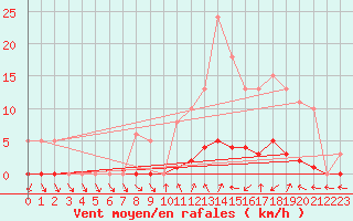 Courbe de la force du vent pour Clermont de l