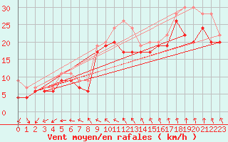 Courbe de la force du vent pour Pointe du Raz (29)