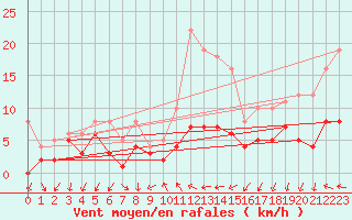 Courbe de la force du vent pour Bad Salzuflen