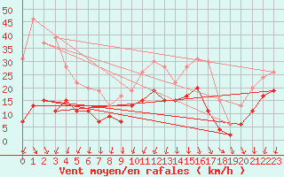 Courbe de la force du vent pour Cazaux (33)