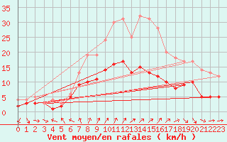 Courbe de la force du vent pour Bad Marienberg