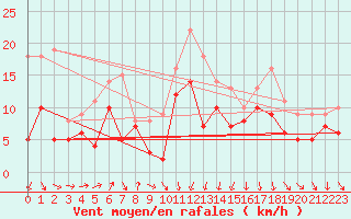 Courbe de la force du vent pour Ulm-Mhringen