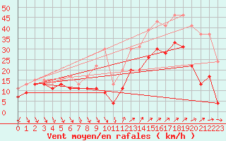 Courbe de la force du vent pour Hyres (83)