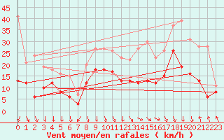 Courbe de la force du vent pour Orange (84)