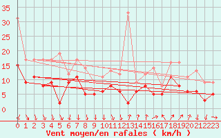 Courbe de la force du vent pour Hyres (83)
