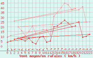 Courbe de la force du vent pour Figari (2A)