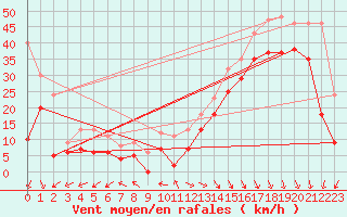 Courbe de la force du vent pour Biscarrosse (40)