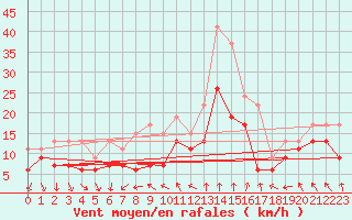 Courbe de la force du vent pour Lyon - Saint-Exupry (69)