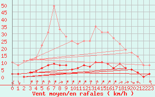 Courbe de la force du vent pour Chamonix-Mont-Blanc (74)